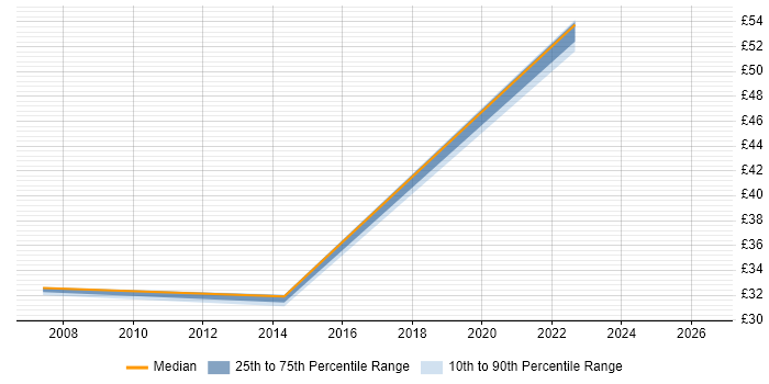 Contractor hourly rate distribution trend for jobs in Bolton citing Unix
