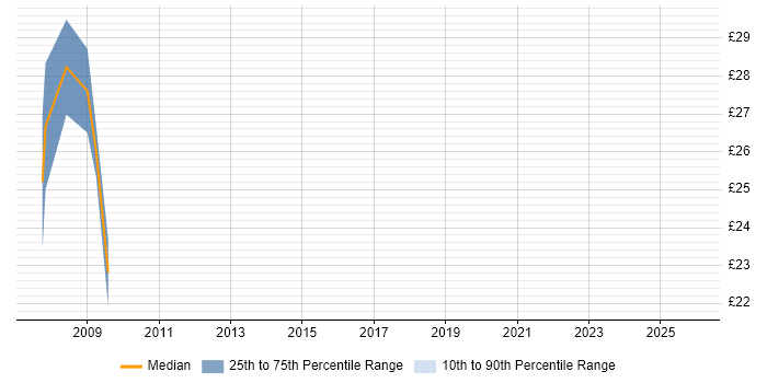 Contractor hourly rate distribution trend for jobs in Bolton citing Web Services