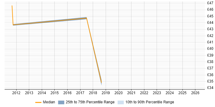 Contractor hourly rate distribution trend for jobs in Manchester citing BPMN