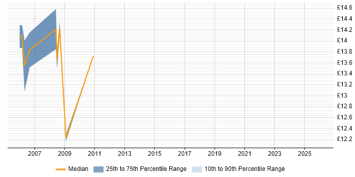 Contractor hourly rate distribution trend for Break Fix Engineer job vacancies in Manchester