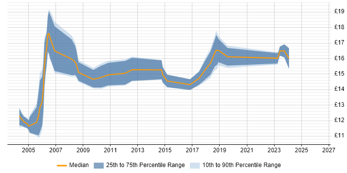 Contractor hourly rate distribution trend for jobs in Manchester citing Break/Fix