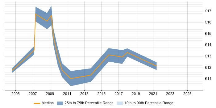 Contractor hourly rate distribution trend for jobs in Manchester citing Broadband
