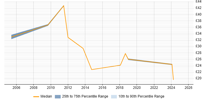 Contractor hourly rate distribution trend for jobs in Manchester citing Budget Management