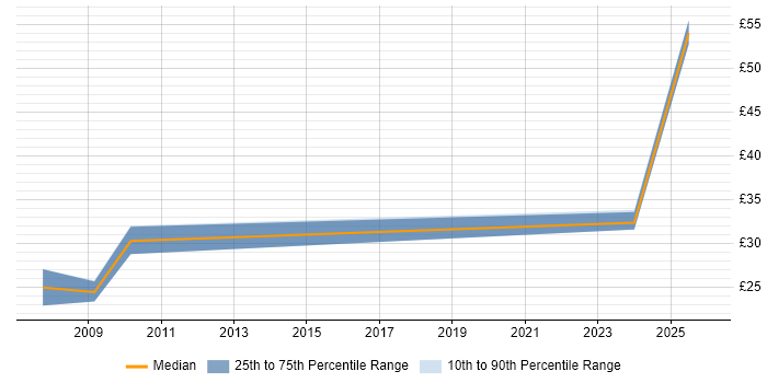Contractor hourly rate distribution trend for jobs in Manchester citing Budgeting