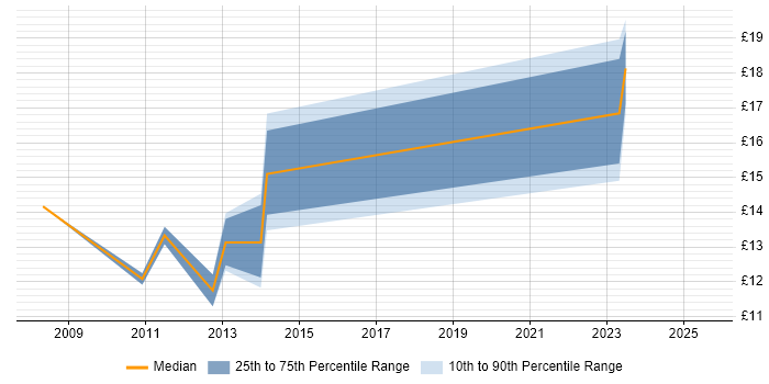 Contractor hourly rate distribution trend for Build Engineer job vacancies in Manchester