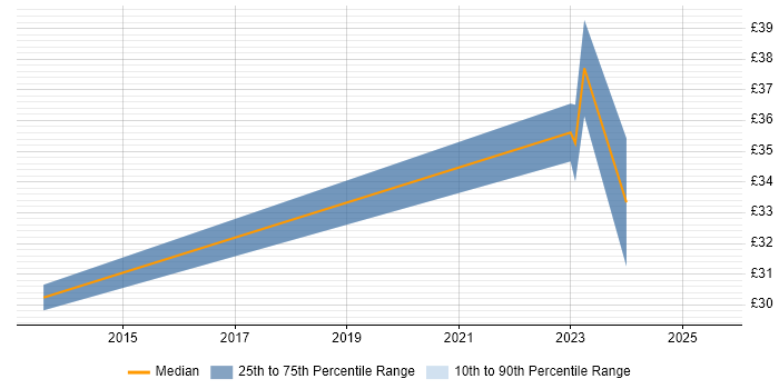 Contractor hourly rate distribution trend for jobs in Manchester citing Building Information Modelling Contractor hourly rate distribution trend for jobs in Manchester citing Building Information Modelling