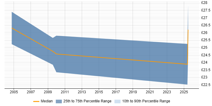 Contractor hourly rate distribution trend for jobs in Bury citing Finance