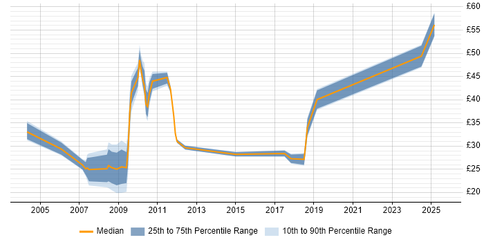 Contractor hourly rate distribution trend for Business Analyst job vacancies in Manchester