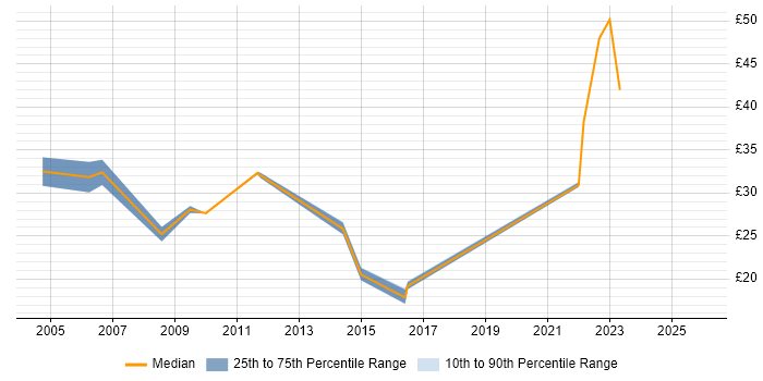 Contractor hourly rate distribution trend for jobs in Manchester citing Business Case