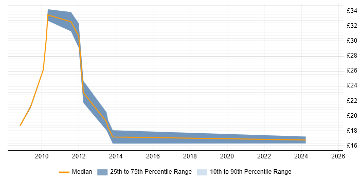 Contractor hourly rate distribution trend for jobs in Manchester citing Business Continuity