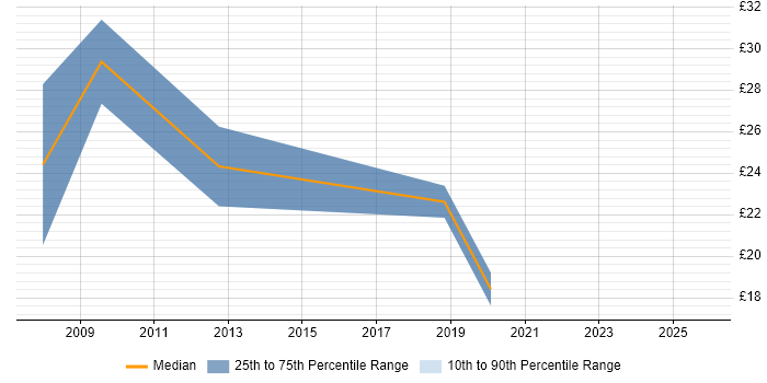 Contractor hourly rate distribution trend for Business Intelligence Analyst job vacancies in Manchester