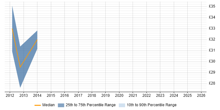 Contractor hourly rate distribution trend for Business Intelligence Developer job vacancies in Manchester