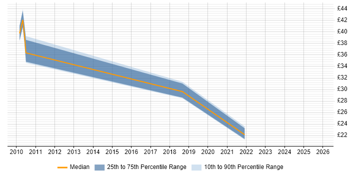 Contractor hourly rate distribution trend for jobs in Manchester citing Business Process Modelling