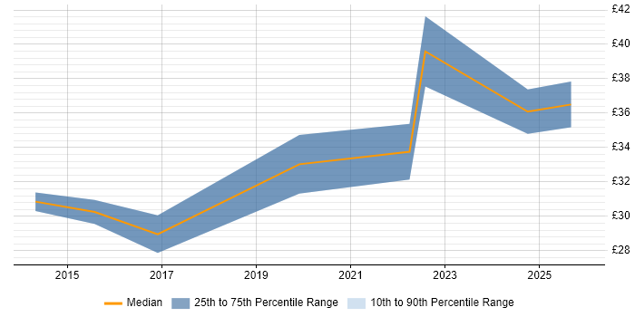 Contractor hourly rate distribution trend for jobs in Manchester citing Business Strategy