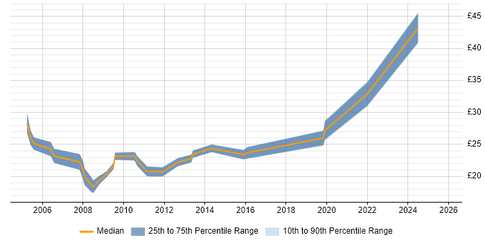 Contractor hourly rate distribution trend for jobs in Manchester citing BusinessObjects