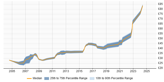 Contractor hourly rate distribution trend for jobs in Manchester citing C Contractor hourly rate distribution trend for jobs in Manchester citing C