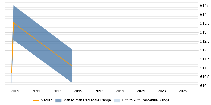 Contractor hourly rate distribution trend for Cabling Engineer job vacancies in Manchester Contractor hourly rate distribution trend for Cabling Engineer job vacancies in Manchester