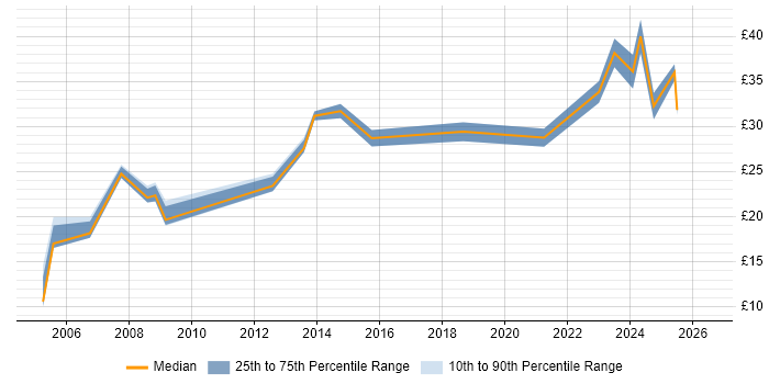Contractor hourly rate distribution trend for jobs in Manchester citing CAD