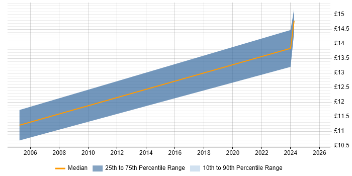 Contractor hourly rate distribution trend for jobs in Manchester citing CAFM