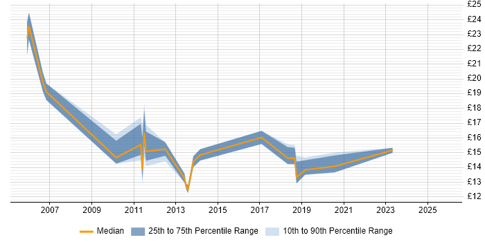 Contractor hourly rate distribution trend for jobs in Manchester citing Case Management