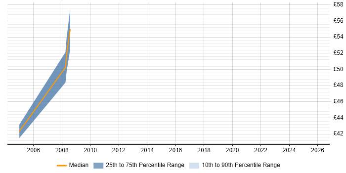 Contractor hourly rate distribution trend for jobs in Manchester citing CCIE