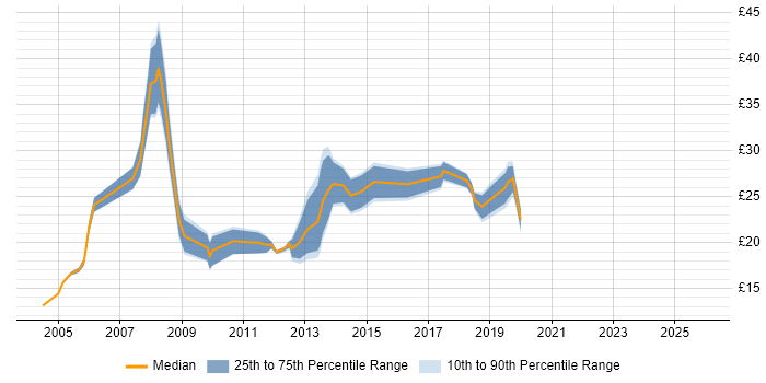Contractor hourly rate distribution trend for jobs in Manchester citing CCNA