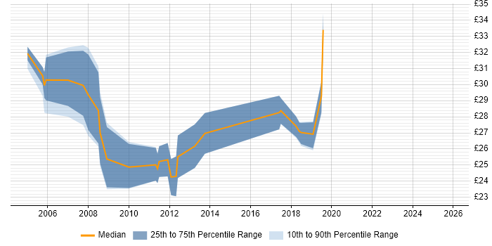 Contractor hourly rate distribution trend for jobs in Manchester citing CCNP