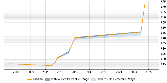 Contractor hourly rate distribution trend for jobs in Manchester citing CCTV