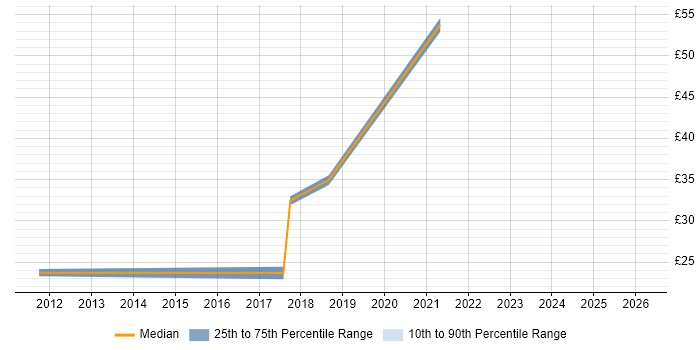 Contractor hourly rate distribution trend for jobs in Manchester citing Change Advisory Board