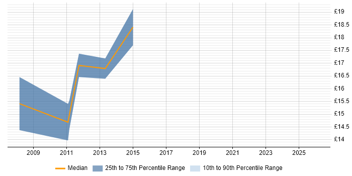 Contractor hourly rate distribution trend for Change Analyst job vacancies in Manchester