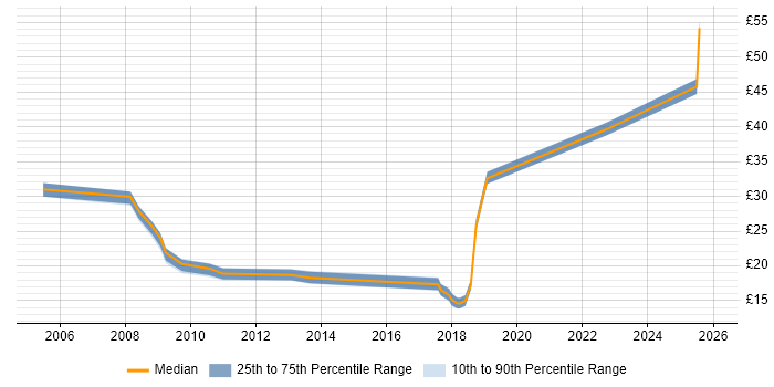 Contractor hourly rate distribution trend for jobs in Manchester citing Change Control