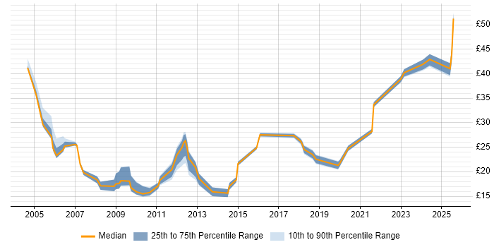 Contractor hourly rate distribution trend for jobs in Manchester citing Change Management Contractor hourly rate distribution trend for jobs in Manchester citing Change Management