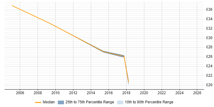 Contractor hourly rate distribution trend for Change Manager job vacancies in Manchester