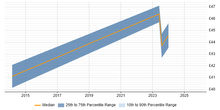 Contractor hourly rate distribution trend for jobs in Manchester citing Chartered Engineer