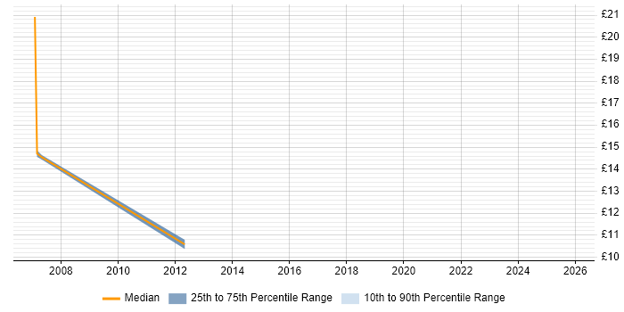 Contractor hourly rate distribution trend for Analyst job vacancies in Cheadle