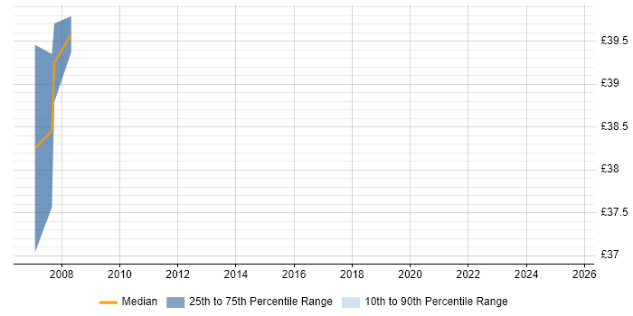 Contractor hourly rate distribution trend for jobs in Cheadle citing C Contractor hourly rate distribution trend for jobs in Cheadle citing C