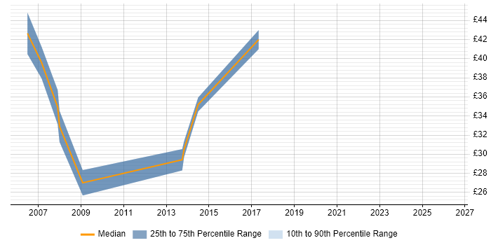 Contractor hourly rate distribution trend for Developer job vacancies in Cheadle