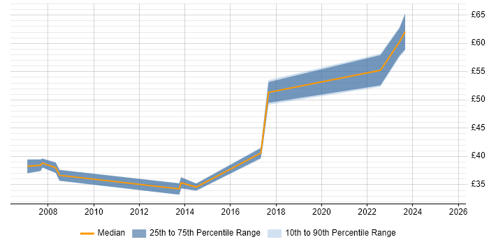 Contractor hourly rate distribution trend for jobs in Cheadle citing Java