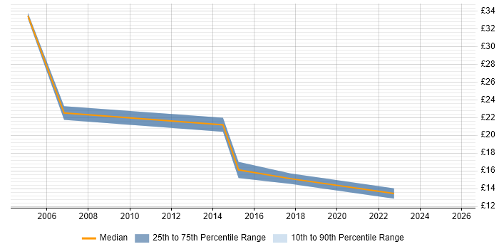 Contractor hourly rate distribution trend for jobs in Cheadle citing Microsoft