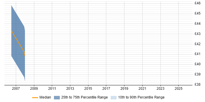 Contractor hourly rate distribution trend for jobs in Cheadle citing Public Sector Contractor hourly rate distribution trend for jobs in Cheadle citing Public Sector