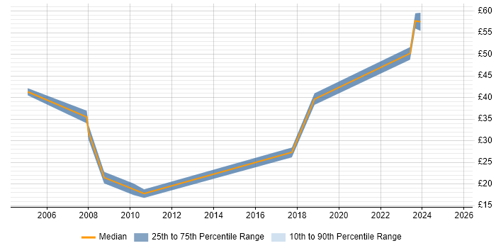 Contractor hourly rate distribution trend for jobs in Cheadle citing Social Skills Contractor hourly rate distribution trend for jobs in Cheadle citing Social Skills