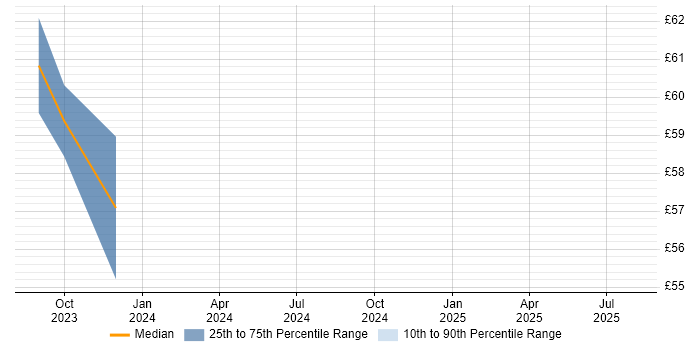 Contractor hourly rate distribution trend for Systems Engineer job vacancies in Cheadle