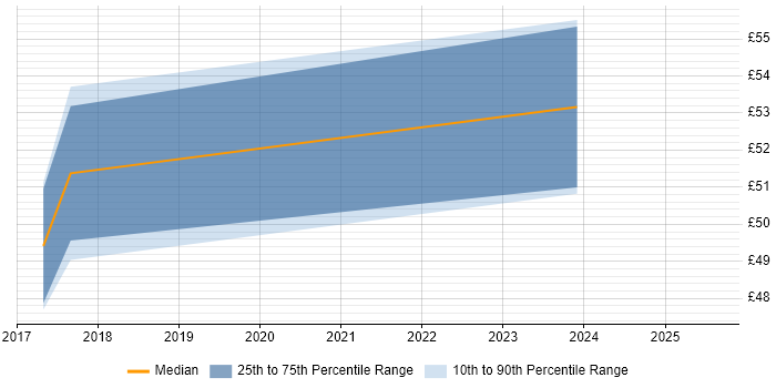 Contractor hourly rate distribution trend for jobs in Cheadle citing Systems Engineering