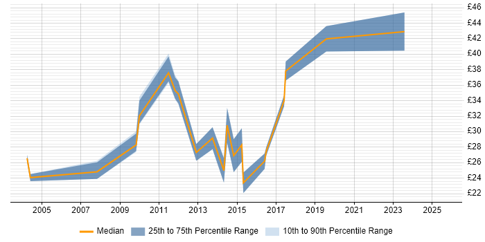 Contractor hourly rate distribution trend for jobs in Manchester citing CheckPoint Contractor hourly rate distribution trend for jobs in Manchester citing CheckPoint