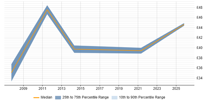 Contractor hourly rate distribution trend for jobs in Manchester citing CIMA