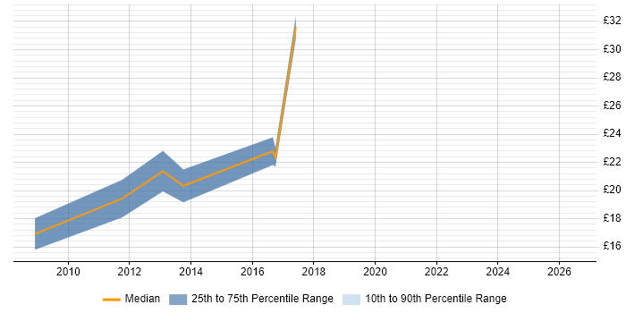 Contractor hourly rate distribution trend for jobs in Manchester citing Cisco ASA