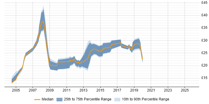 Contractor hourly rate distribution trend for jobs in Manchester citing Cisco Certification