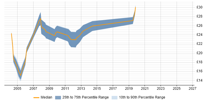 Contractor hourly rate distribution trend for Cisco Engineer job vacancies in Manchester