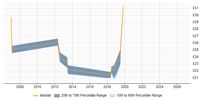 Contractor hourly rate distribution trend for jobs in Manchester citing Cisco IOS
