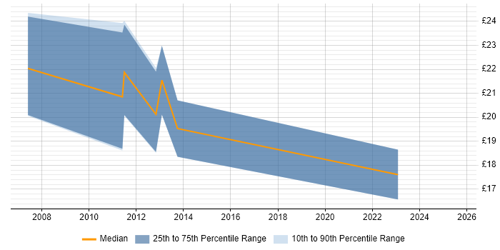 Contractor hourly rate distribution trend for jobs in Manchester citing Cisco IPT